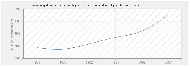 Les Pujols : Cubic interpolation of population growth